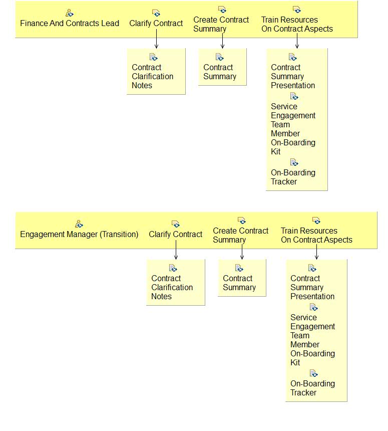 Activity detail diagram: 06.04 - Understand All Contractual Aspects